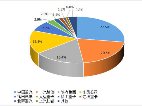 【重卡新聞】8月重卡銷6.1萬輛！“金九銀十”即將到來！