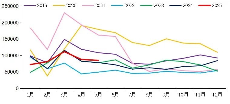 【重卡新聞】5月重卡銷8.5萬輛！實現(xiàn)“兩連漲”！